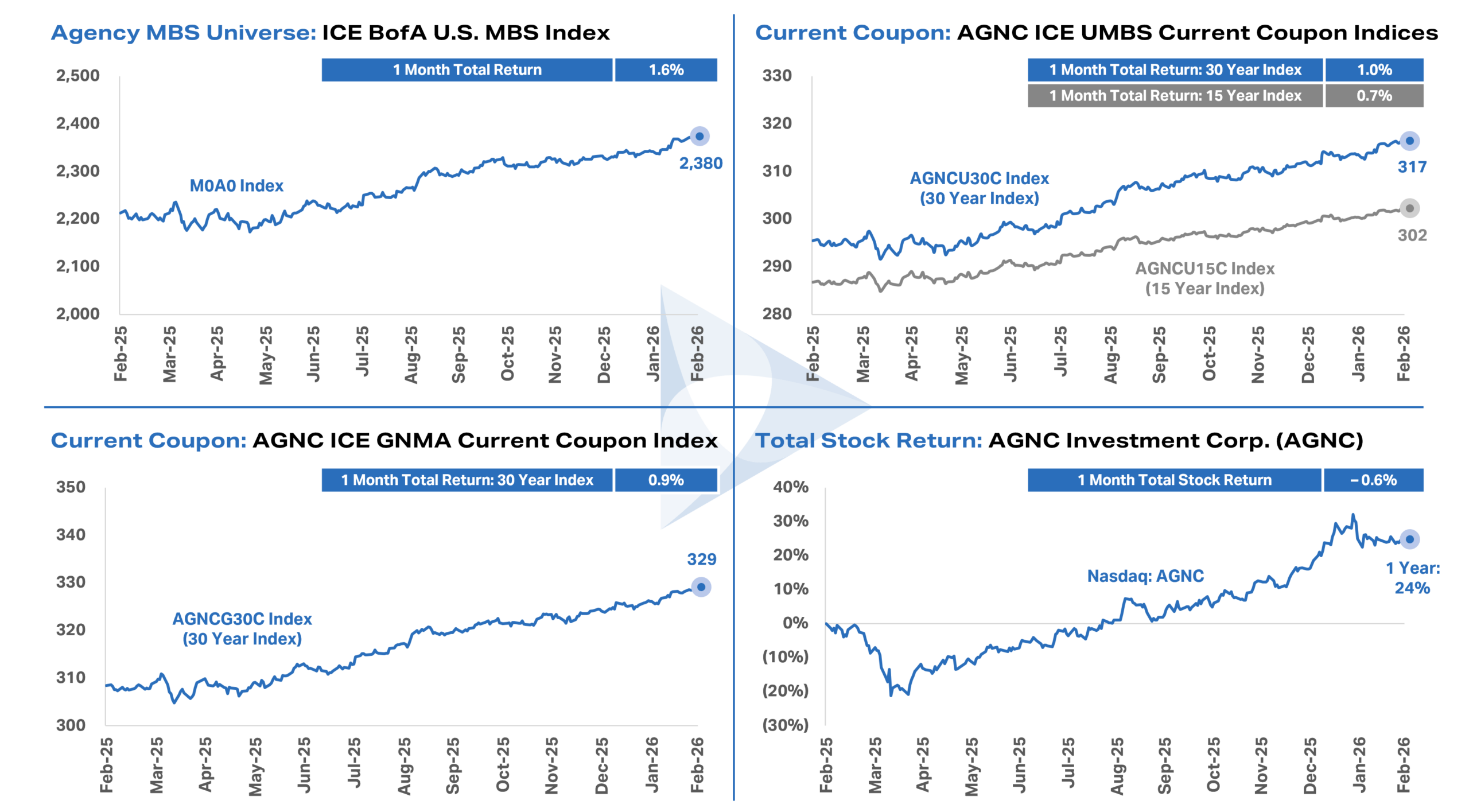 Monthly Macro Monitor | AGNC | Trends for Agency MBS Investors
